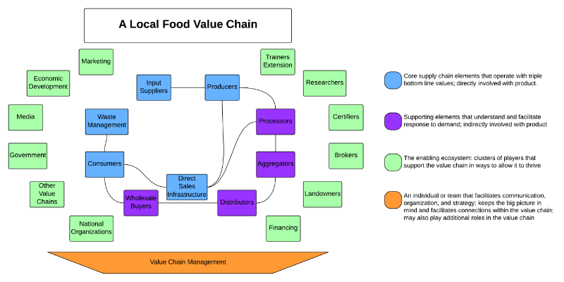 Generic Food Value Chain